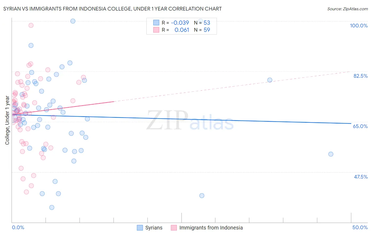 Syrian vs Immigrants from Indonesia College, Under 1 year