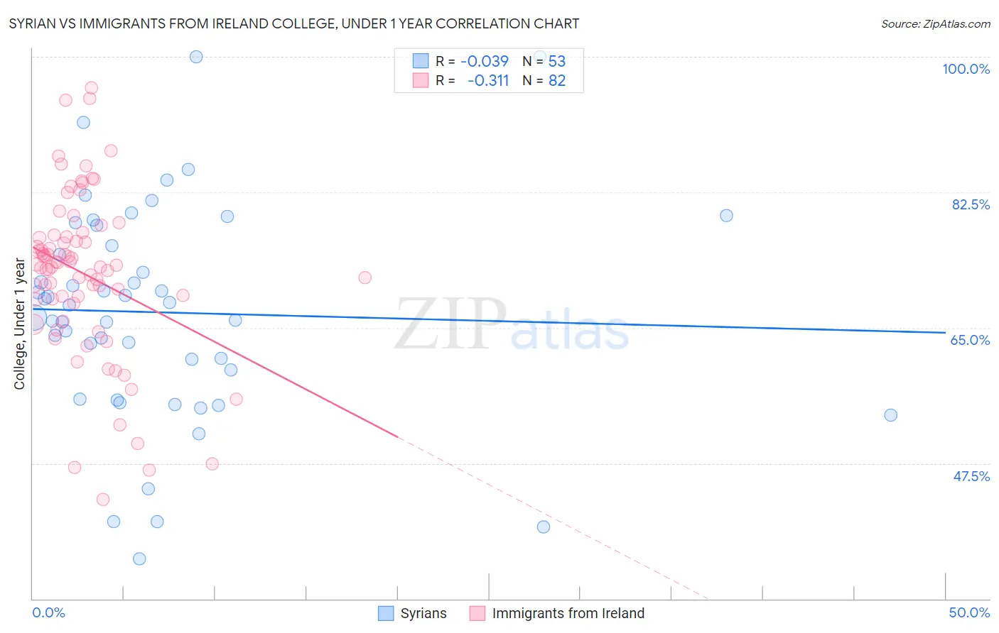 Syrian vs Immigrants from Ireland College, Under 1 year
