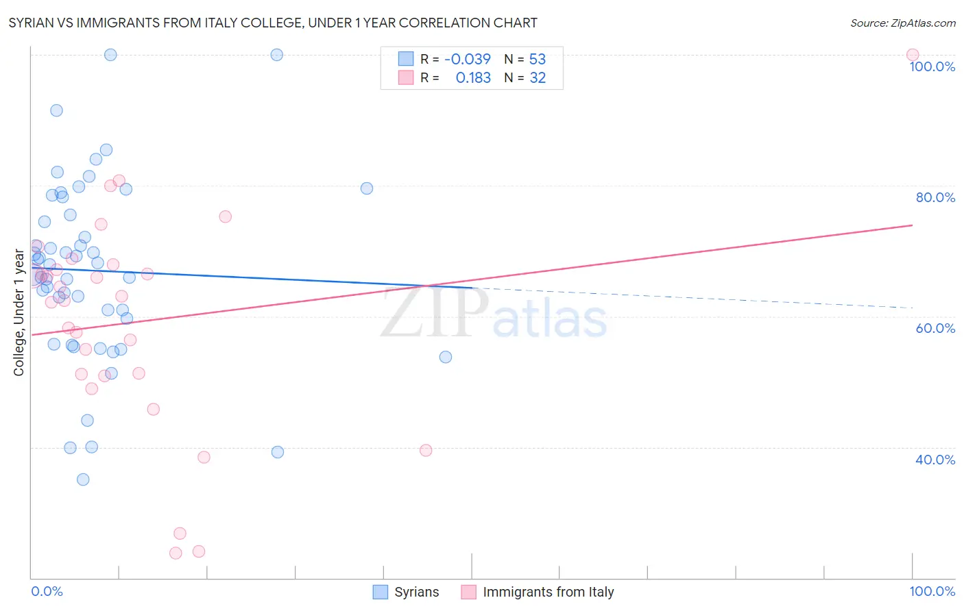 Syrian vs Immigrants from Italy College, Under 1 year