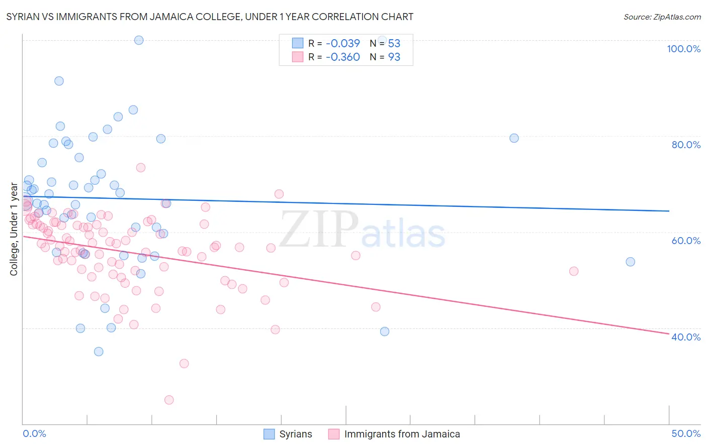 Syrian vs Immigrants from Jamaica College, Under 1 year