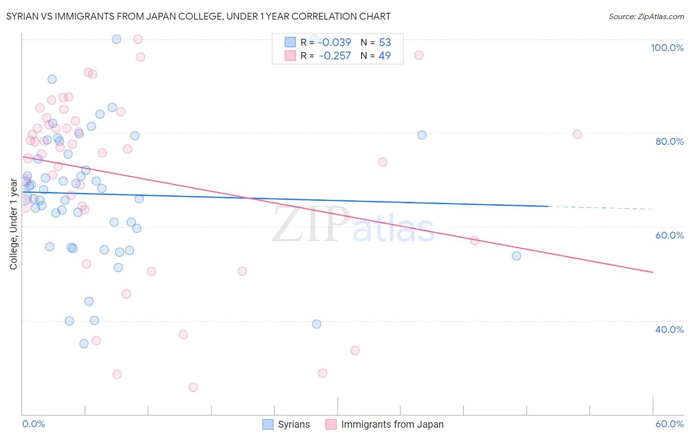 Syrian vs Immigrants from Japan College, Under 1 year