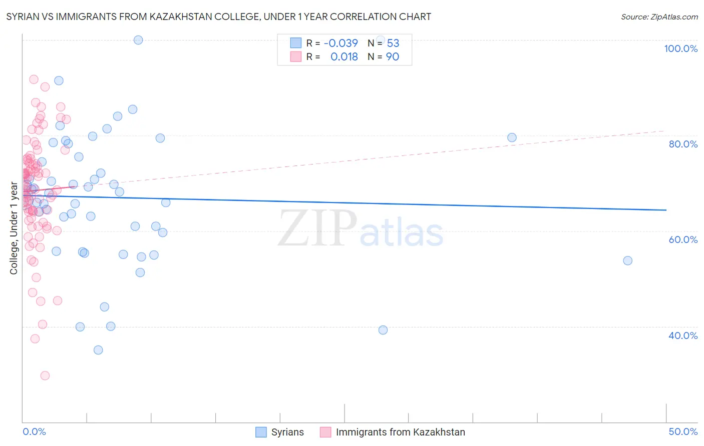 Syrian vs Immigrants from Kazakhstan College, Under 1 year