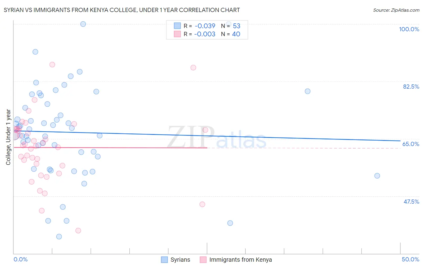 Syrian vs Immigrants from Kenya College, Under 1 year