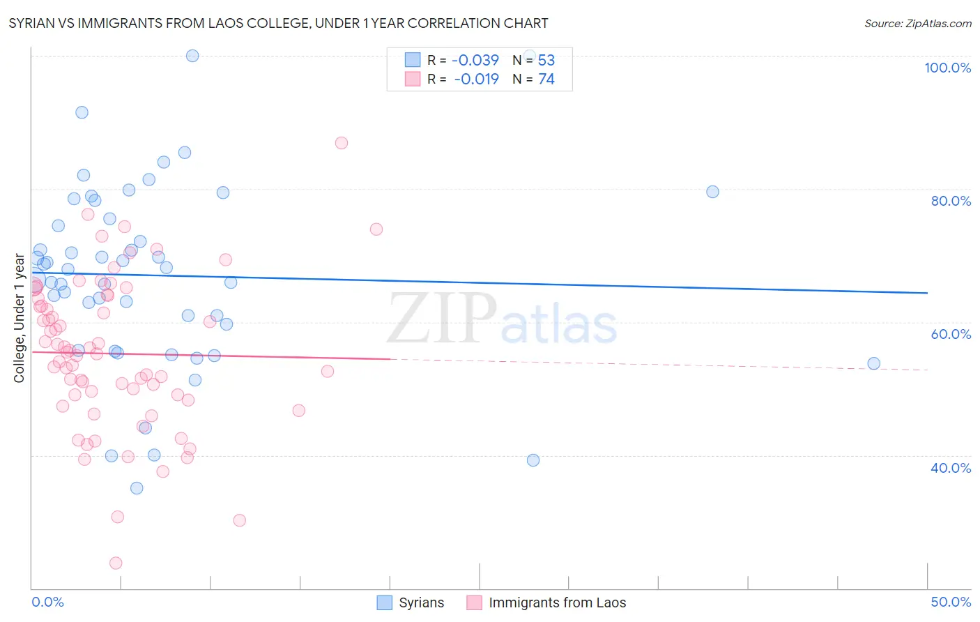 Syrian vs Immigrants from Laos College, Under 1 year