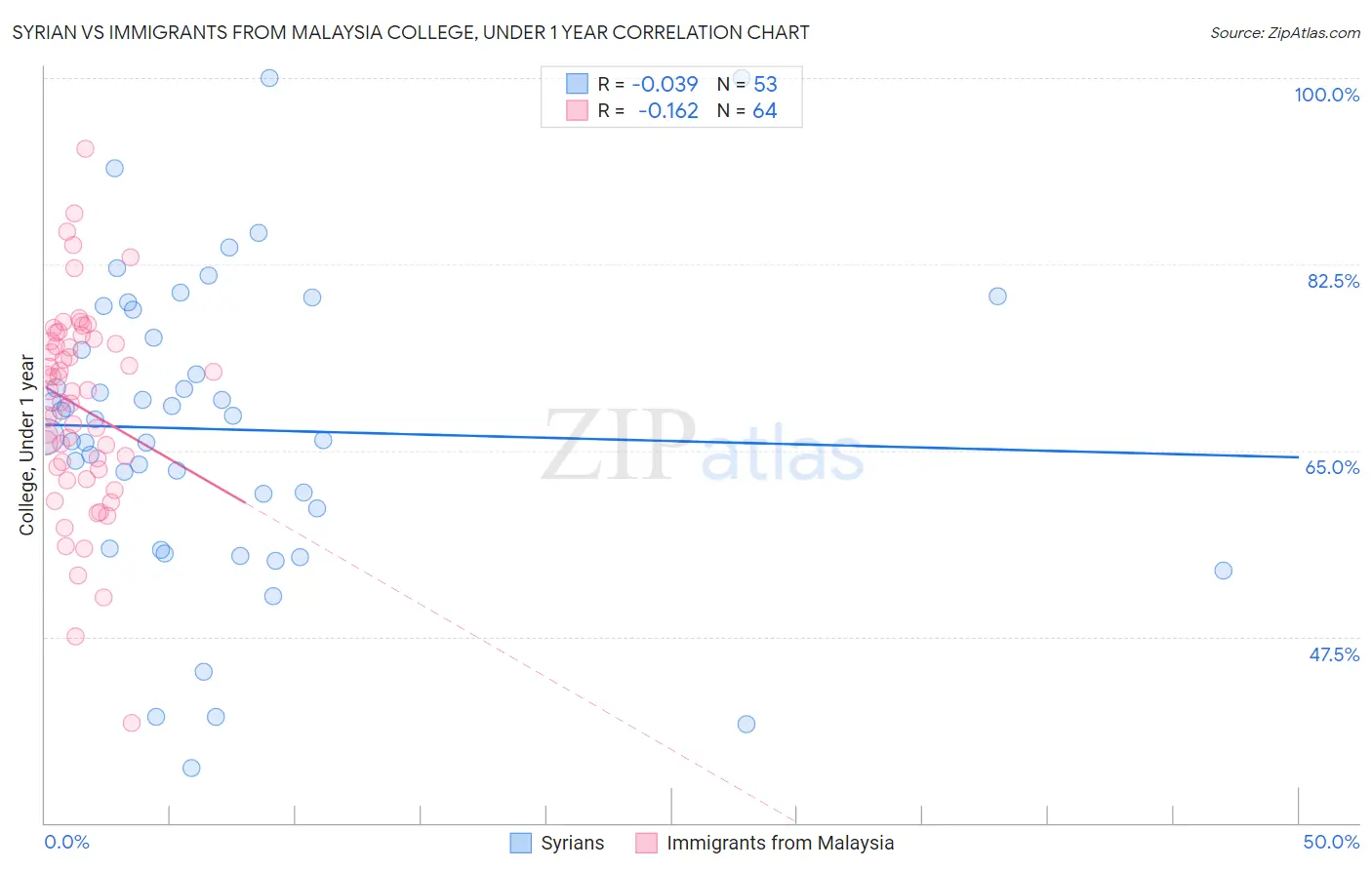 Syrian vs Immigrants from Malaysia College, Under 1 year