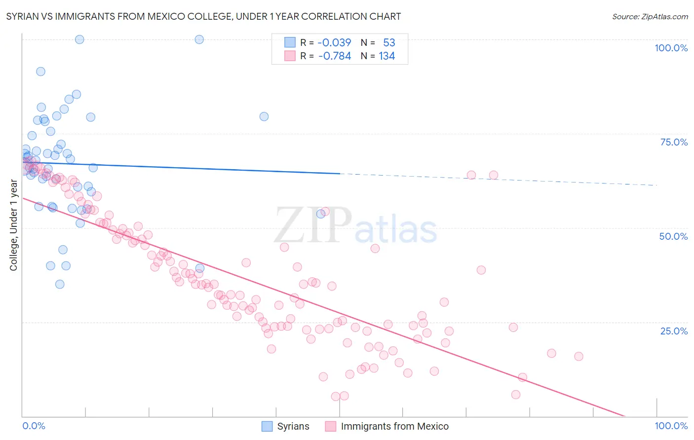 Syrian vs Immigrants from Mexico College, Under 1 year