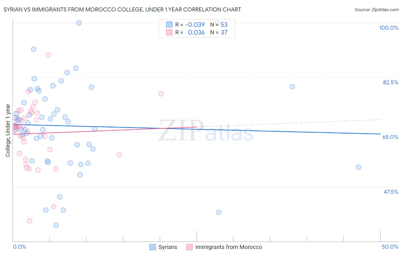 Syrian vs Immigrants from Morocco College, Under 1 year