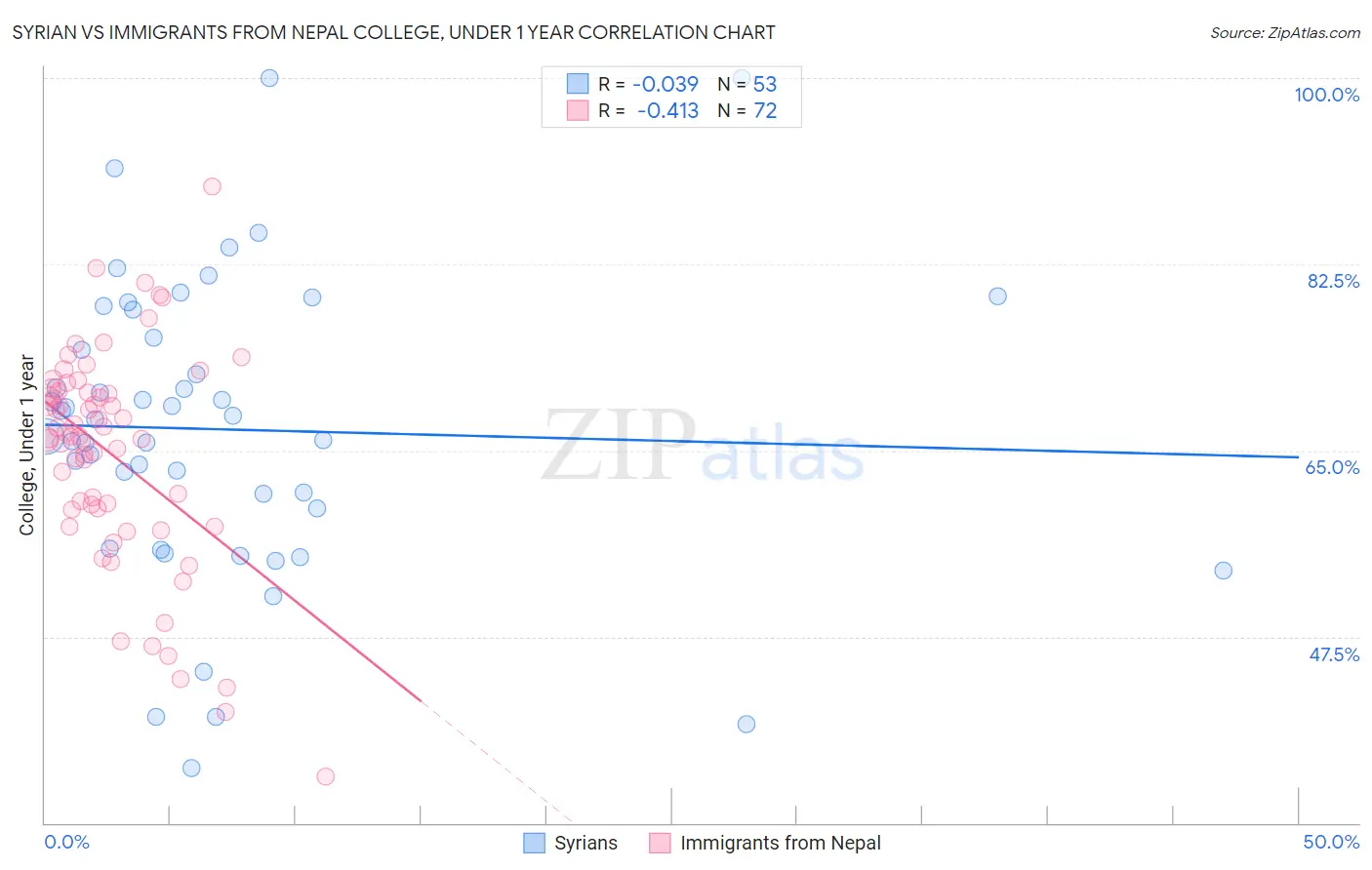 Syrian vs Immigrants from Nepal College, Under 1 year