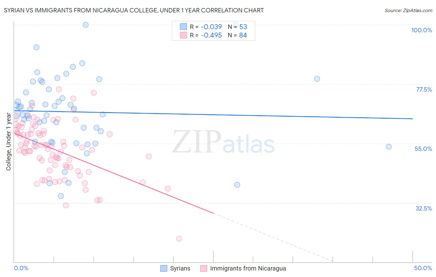 Syrian vs Immigrants from Nicaragua College, Under 1 year