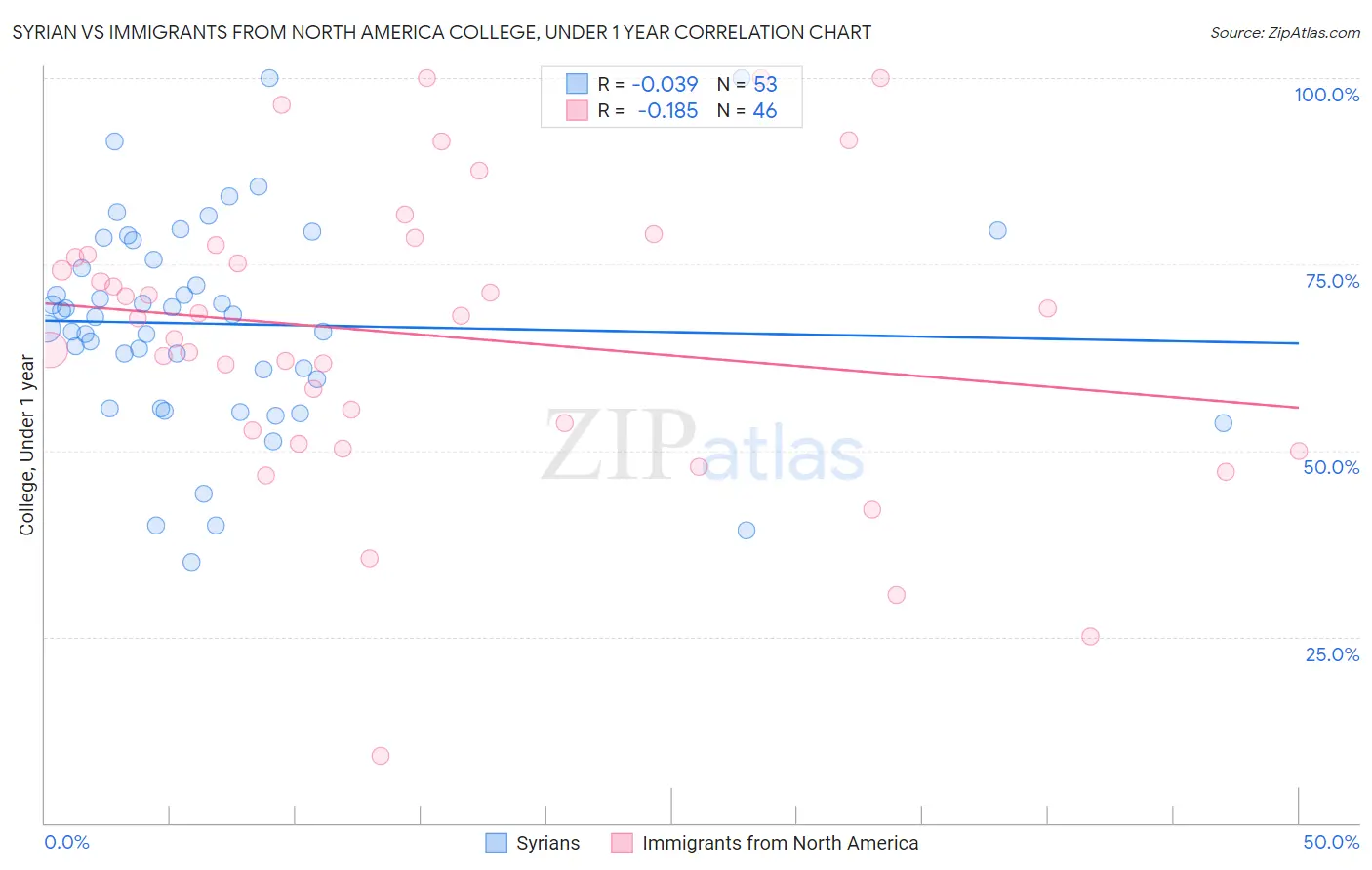 Syrian vs Immigrants from North America College, Under 1 year