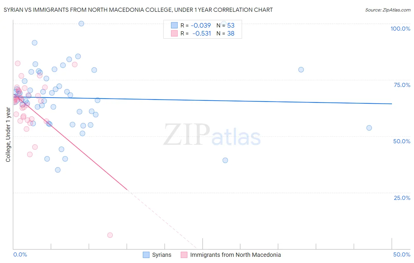 Syrian vs Immigrants from North Macedonia College, Under 1 year