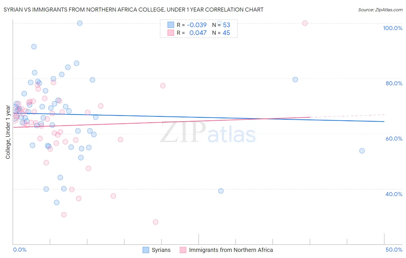 Syrian vs Immigrants from Northern Africa College, Under 1 year