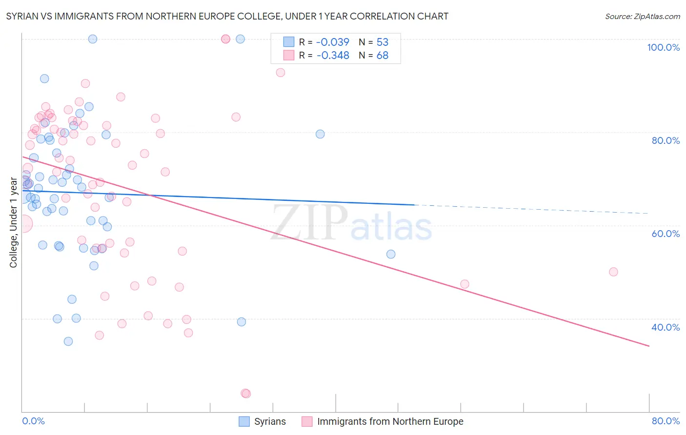 Syrian vs Immigrants from Northern Europe College, Under 1 year