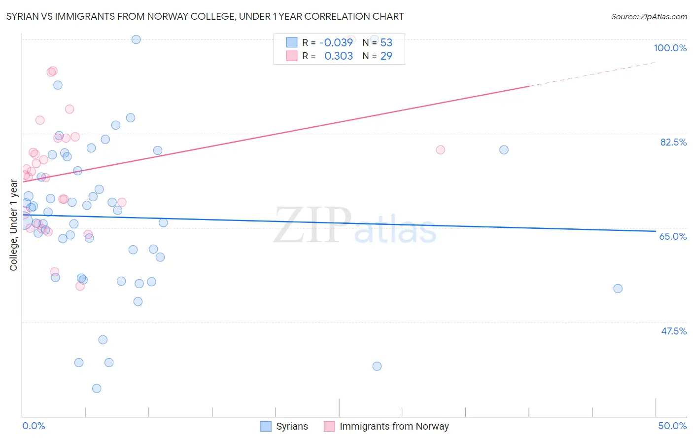 Syrian vs Immigrants from Norway College, Under 1 year
