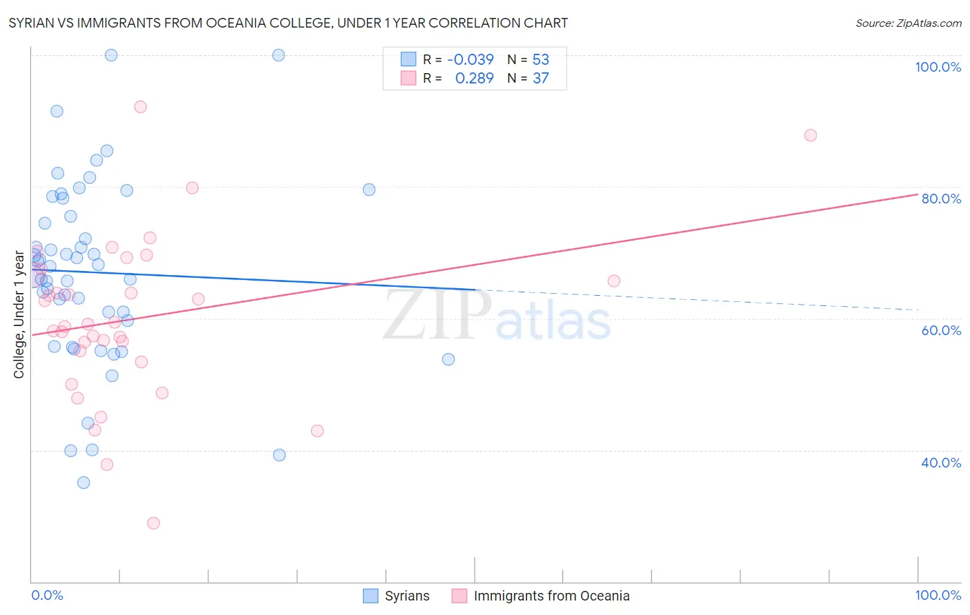 Syrian vs Immigrants from Oceania College, Under 1 year