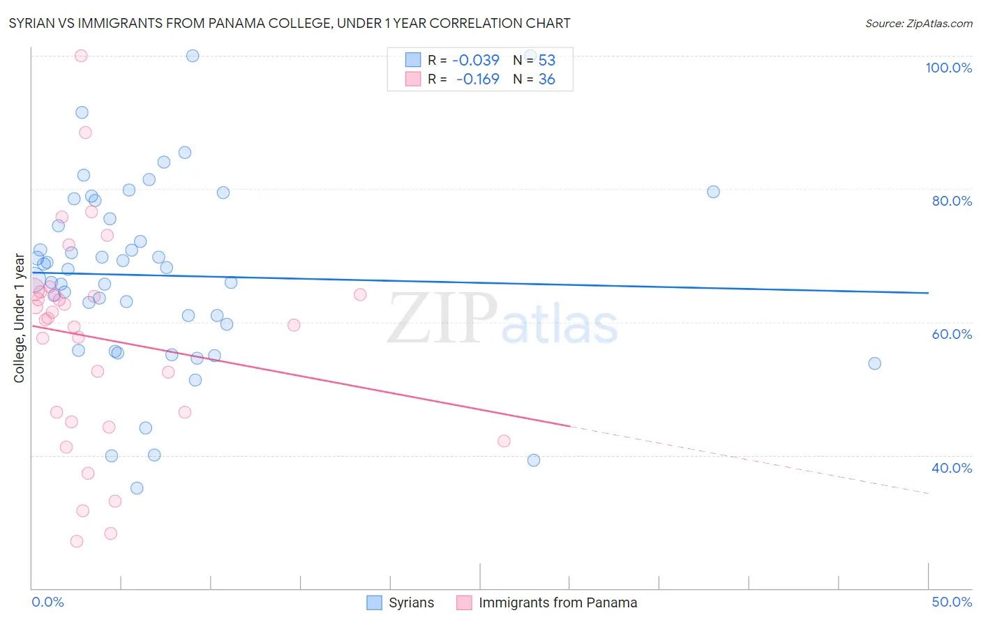 Syrian vs Immigrants from Panama College, Under 1 year