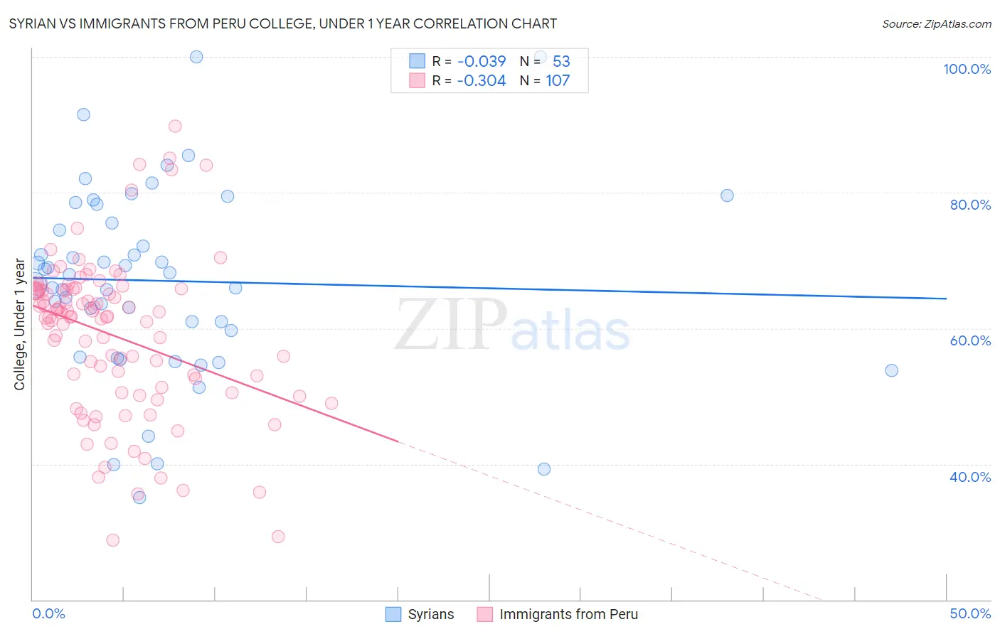 Syrian vs Immigrants from Peru College, Under 1 year