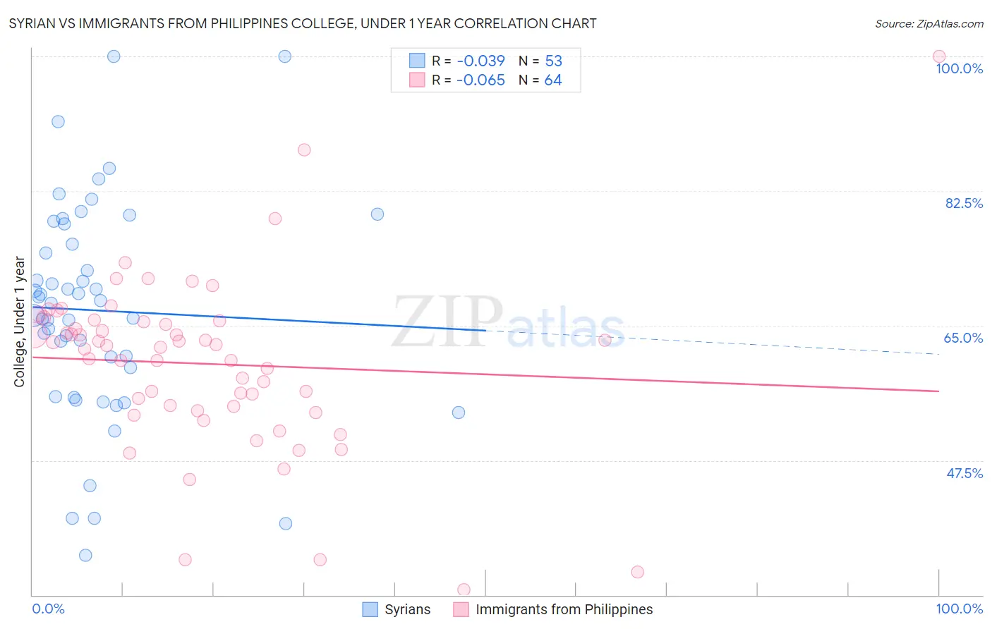 Syrian vs Immigrants from Philippines College, Under 1 year
