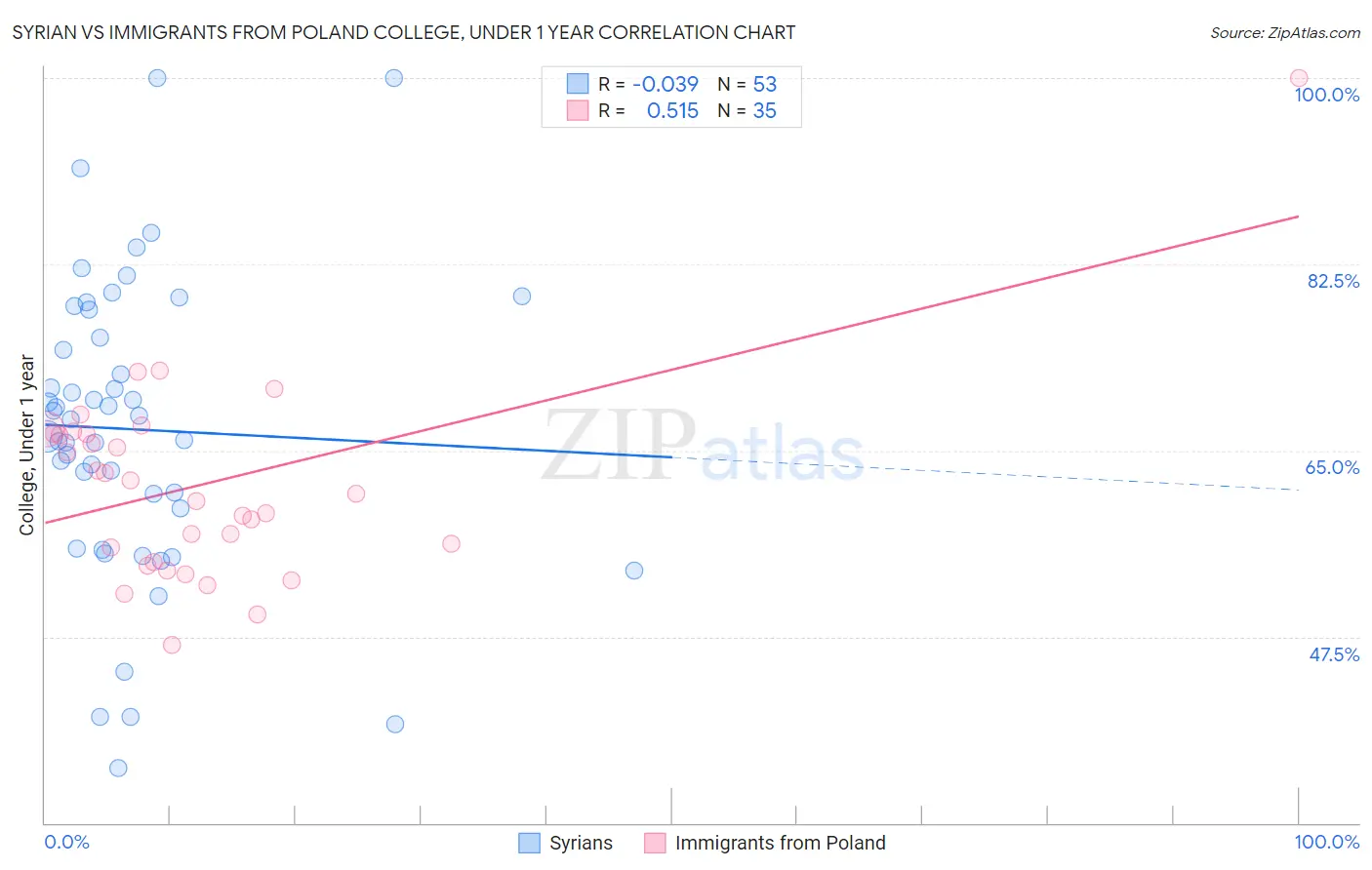 Syrian vs Immigrants from Poland College, Under 1 year