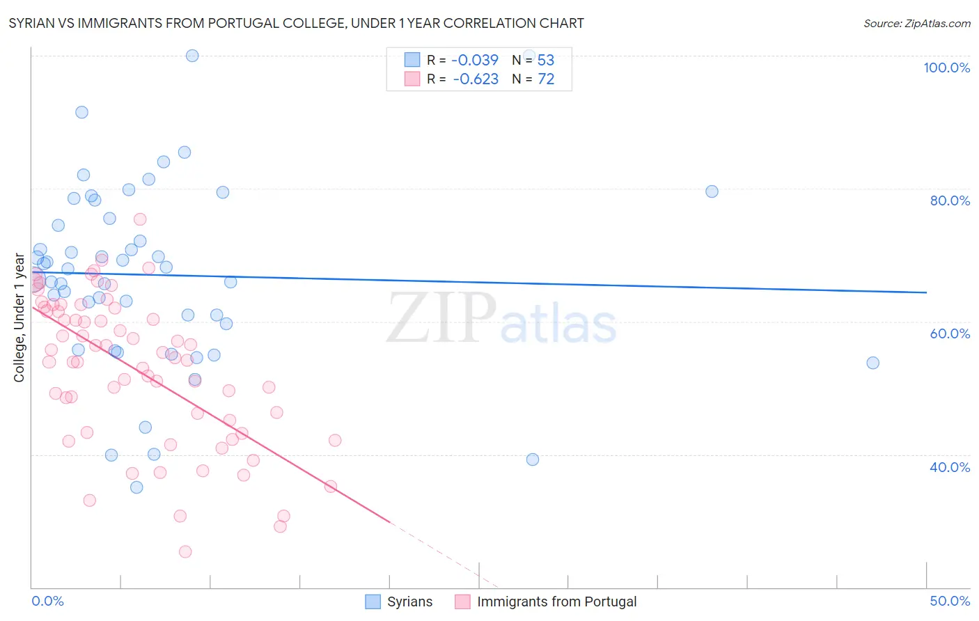 Syrian vs Immigrants from Portugal College, Under 1 year