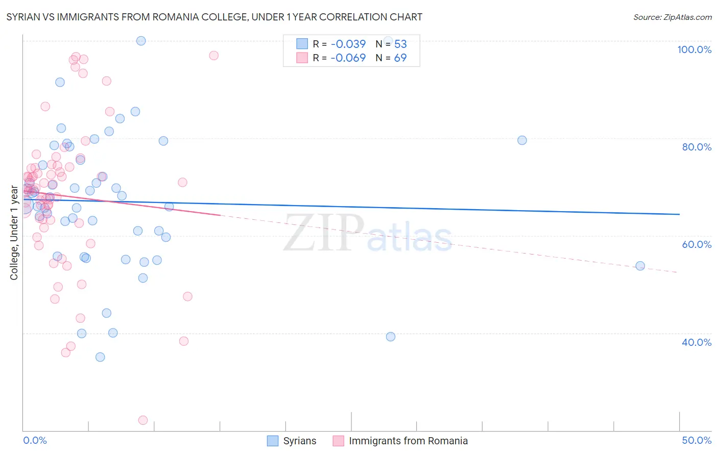 Syrian vs Immigrants from Romania College, Under 1 year