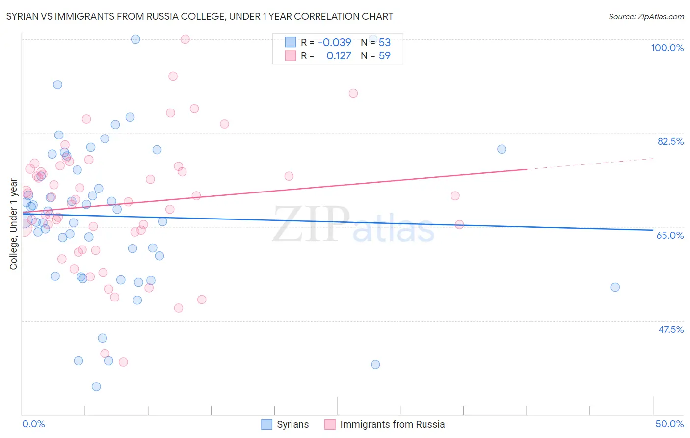 Syrian vs Immigrants from Russia College, Under 1 year