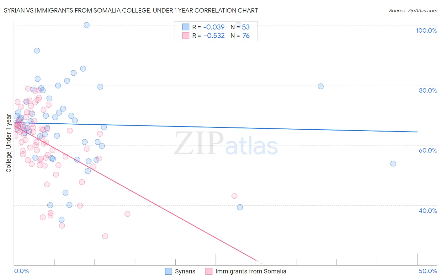 Syrian vs Immigrants from Somalia College, Under 1 year