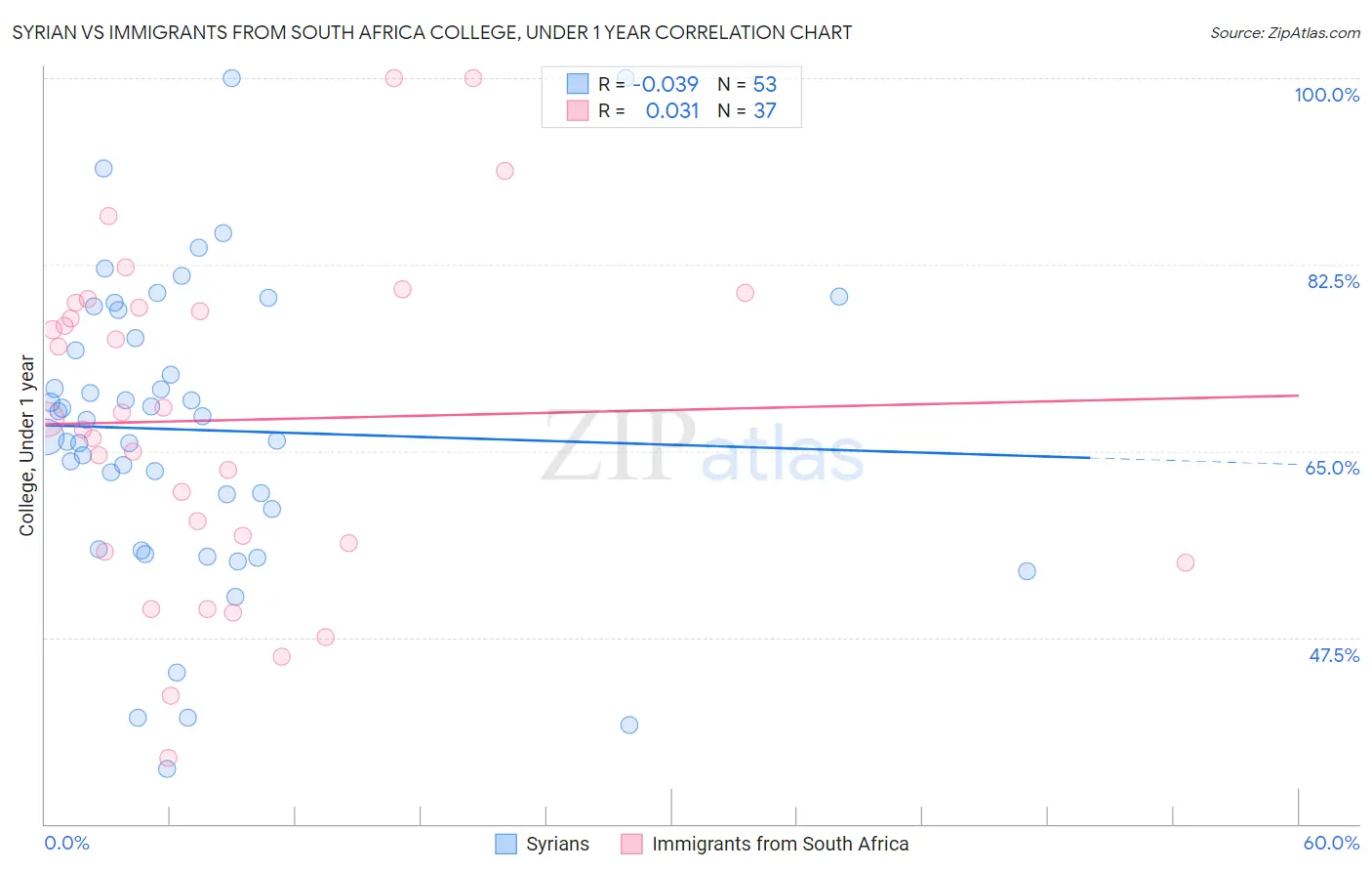 Syrian vs Immigrants from South Africa College, Under 1 year