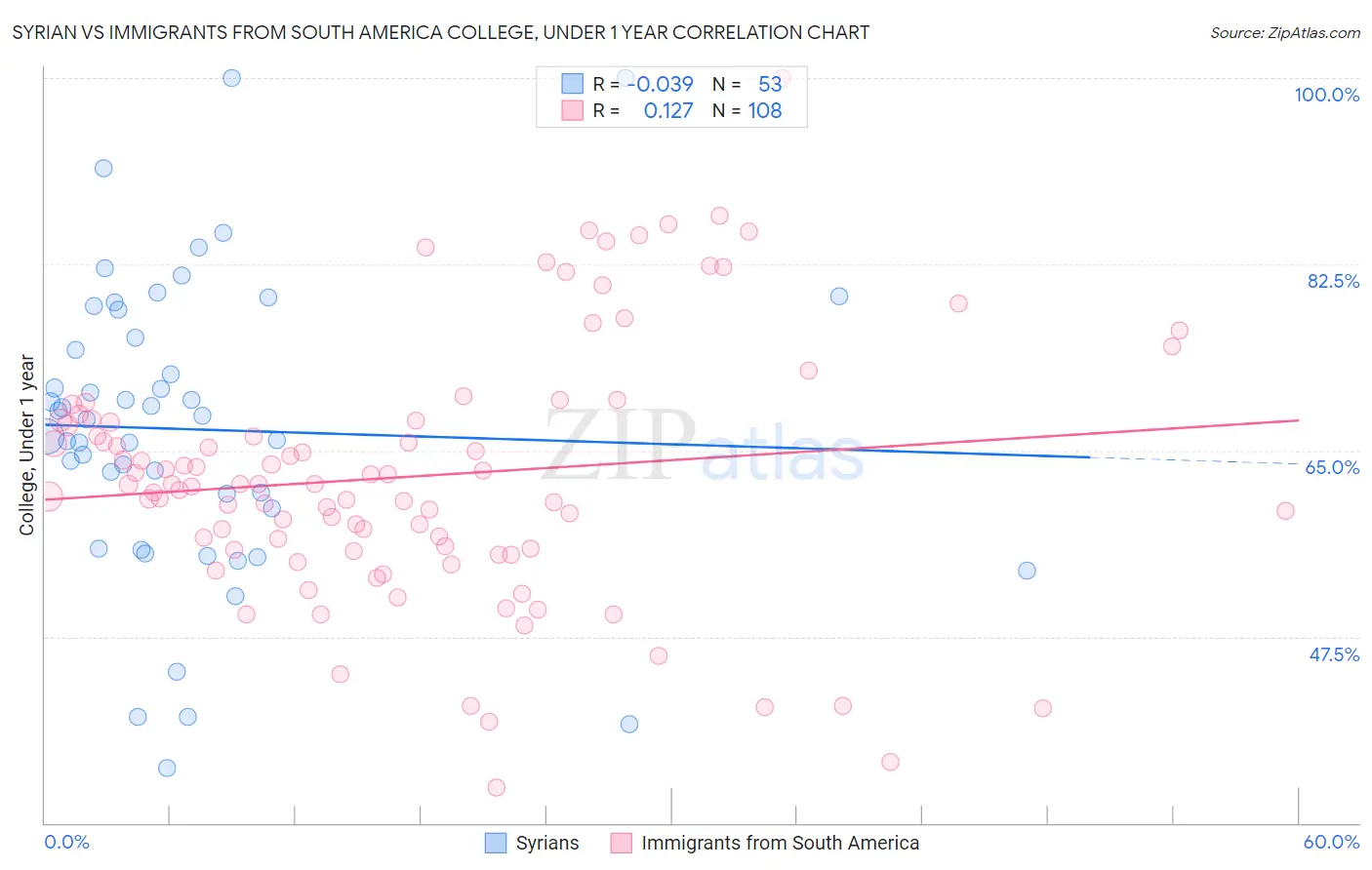 Syrian vs Immigrants from South America College, Under 1 year