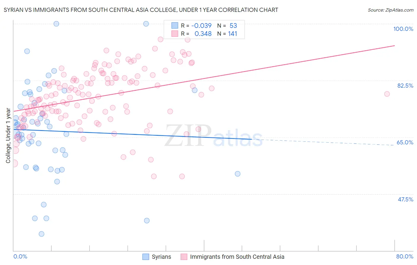 Syrian vs Immigrants from South Central Asia College, Under 1 year