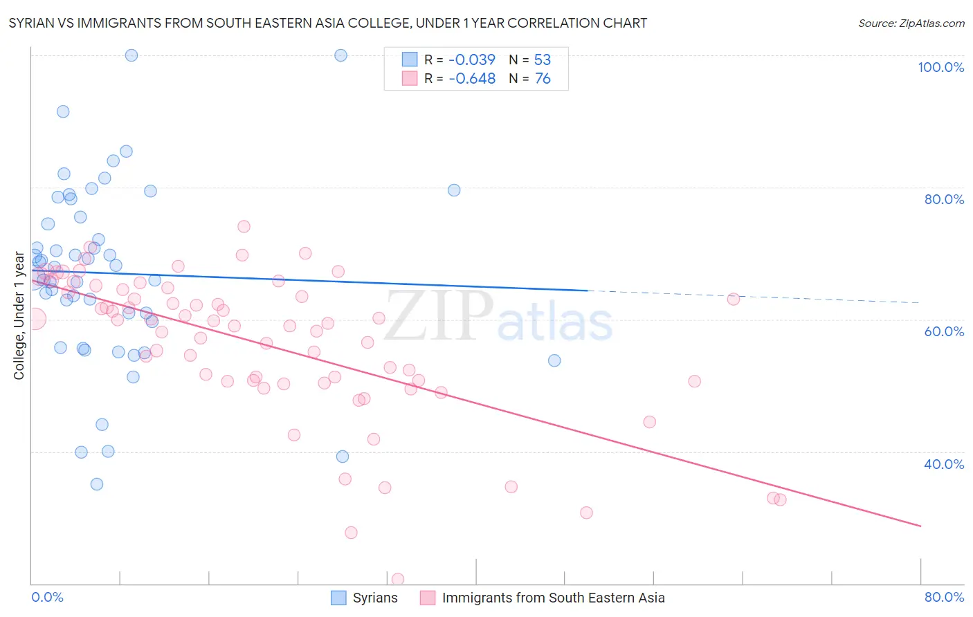 Syrian vs Immigrants from South Eastern Asia College, Under 1 year