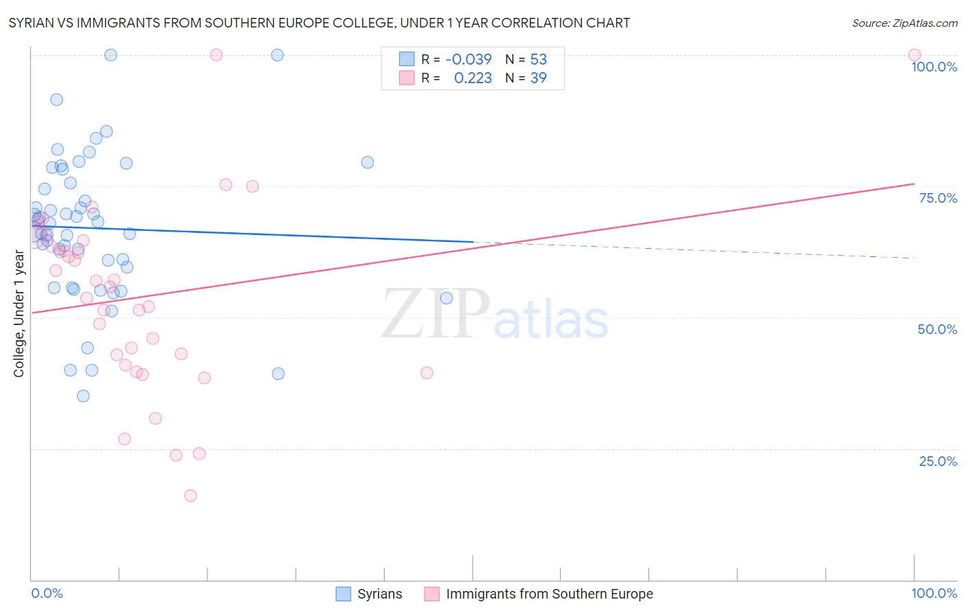 Syrian vs Immigrants from Southern Europe College, Under 1 year