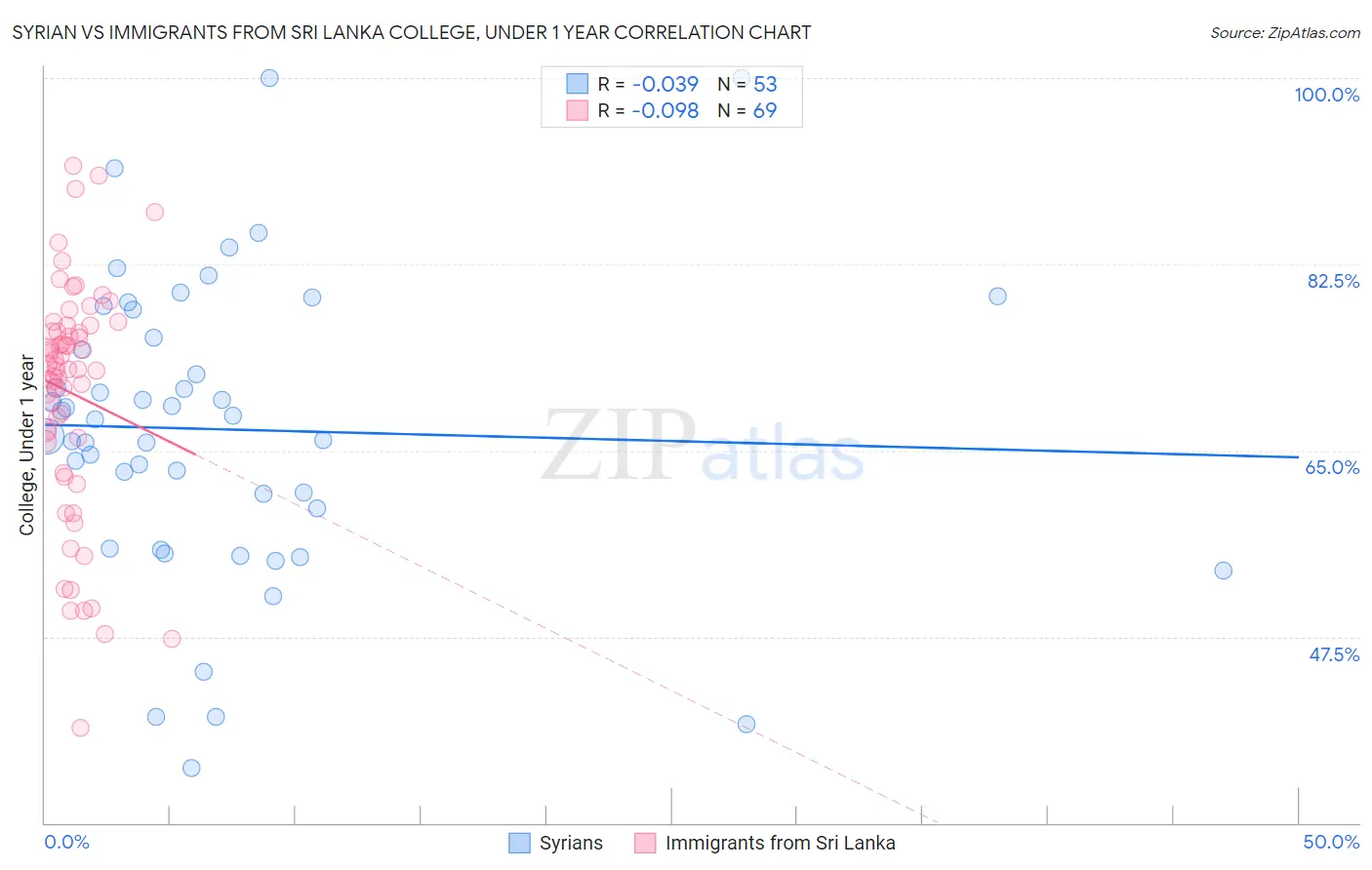 Syrian vs Immigrants from Sri Lanka College, Under 1 year
