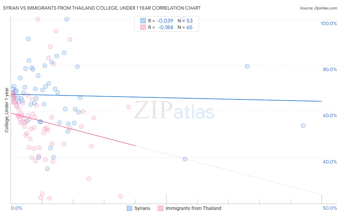Syrian vs Immigrants from Thailand College, Under 1 year
