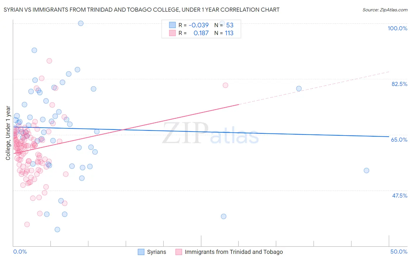 Syrian vs Immigrants from Trinidad and Tobago College, Under 1 year