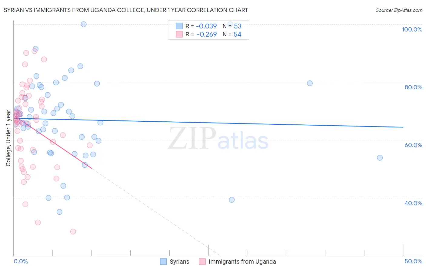 Syrian vs Immigrants from Uganda College, Under 1 year