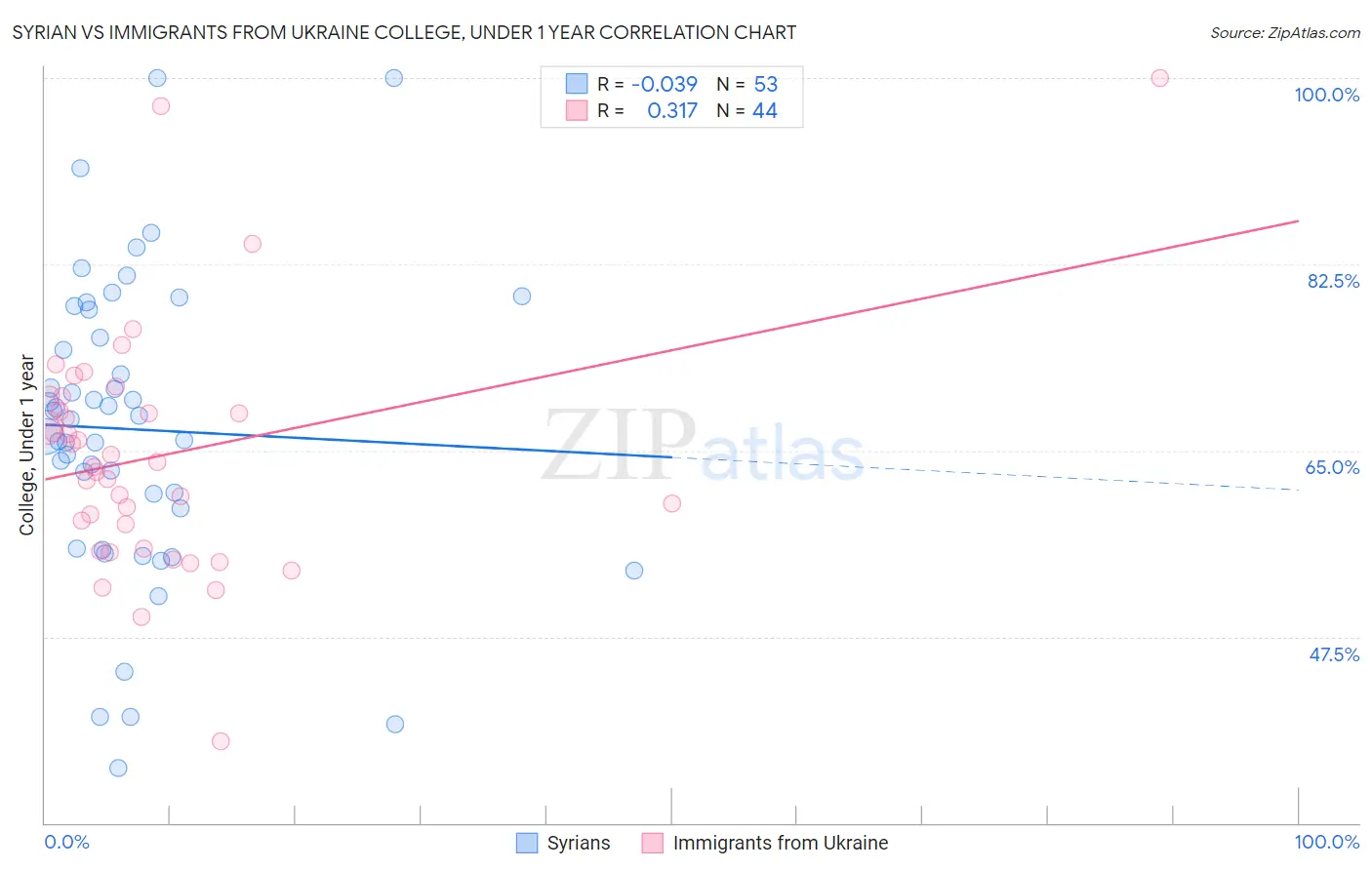 Syrian vs Immigrants from Ukraine College, Under 1 year