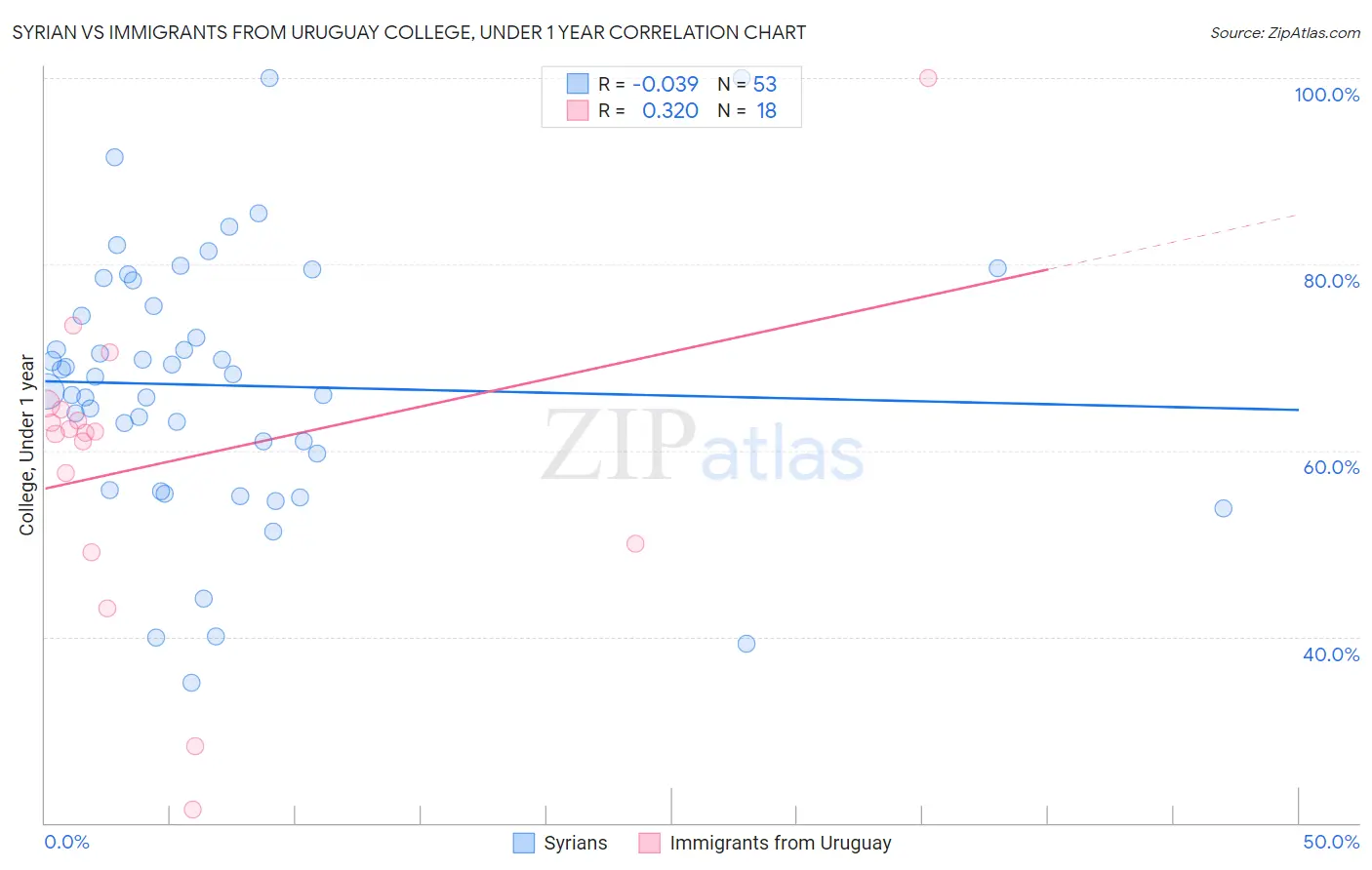 Syrian vs Immigrants from Uruguay College, Under 1 year