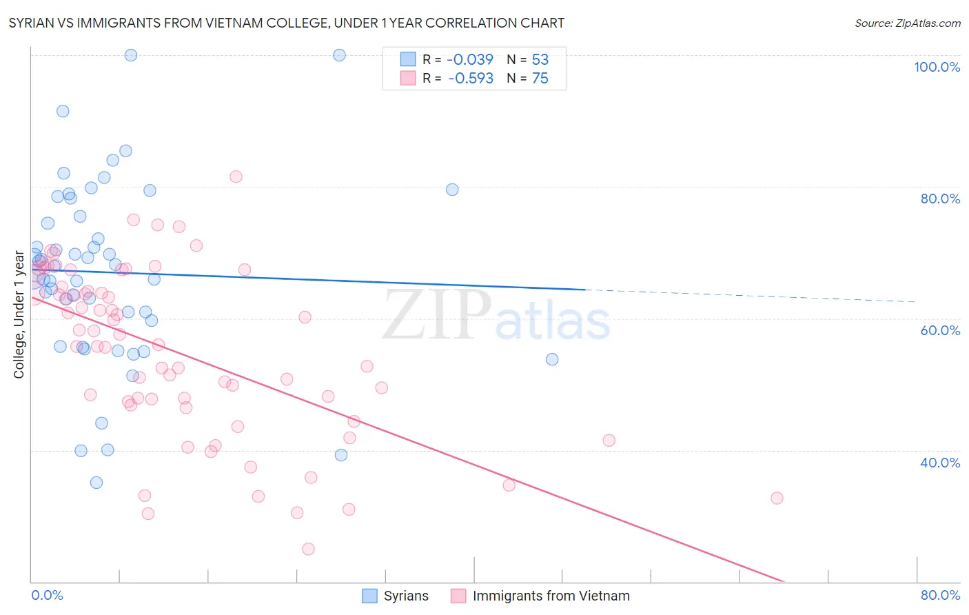 Syrian vs Immigrants from Vietnam College, Under 1 year