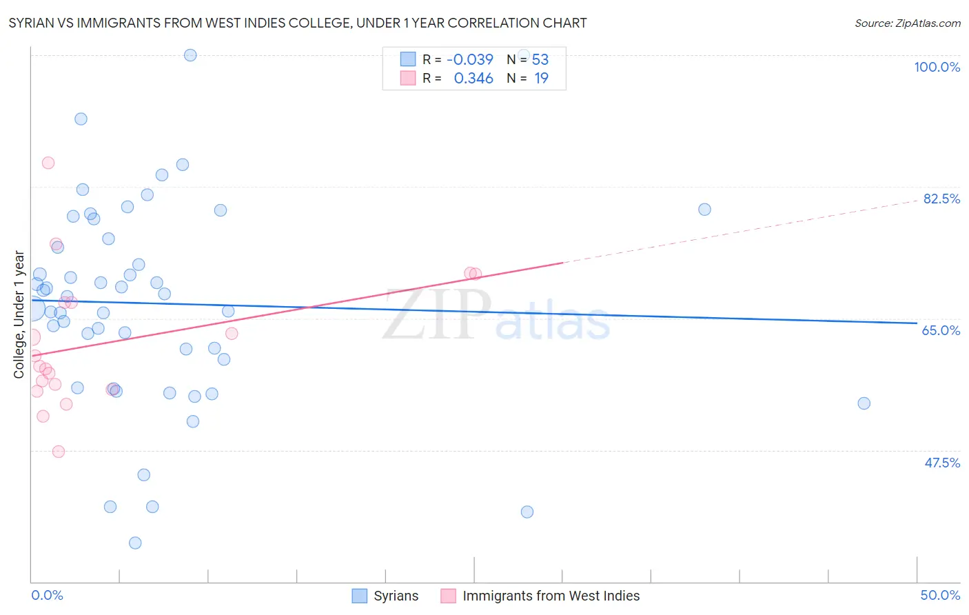 Syrian vs Immigrants from West Indies College, Under 1 year