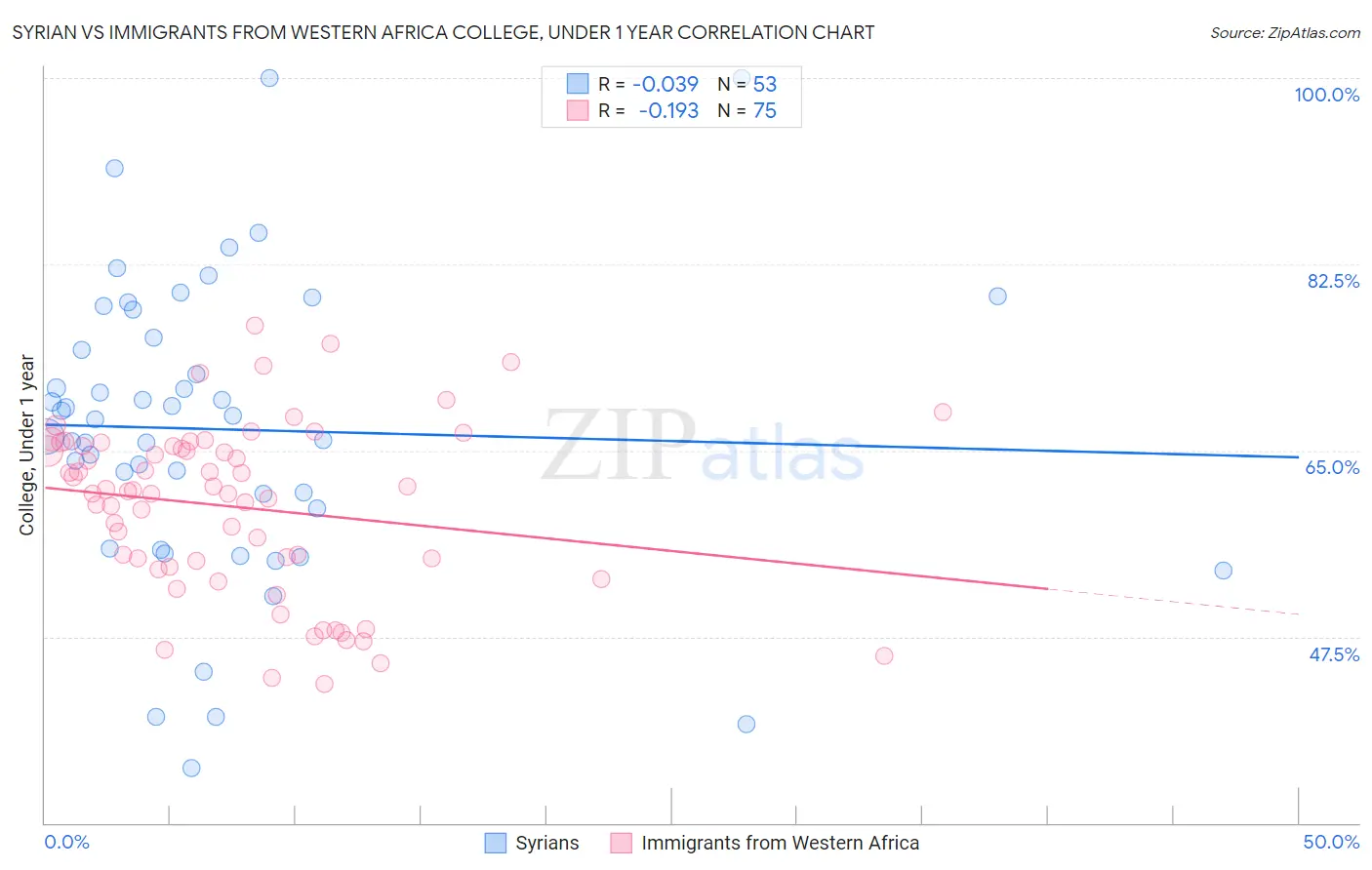 Syrian vs Immigrants from Western Africa College, Under 1 year