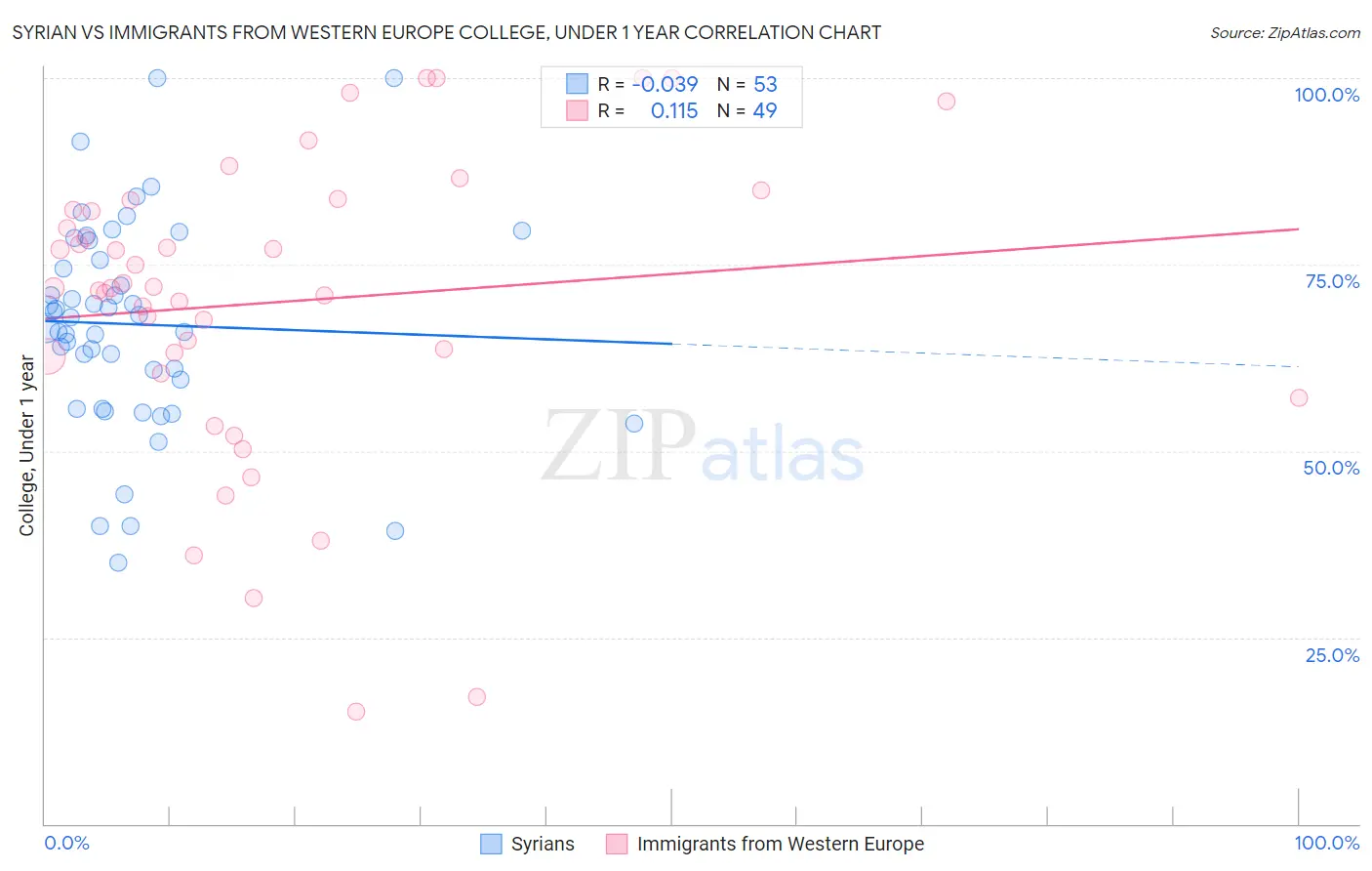 Syrian vs Immigrants from Western Europe College, Under 1 year