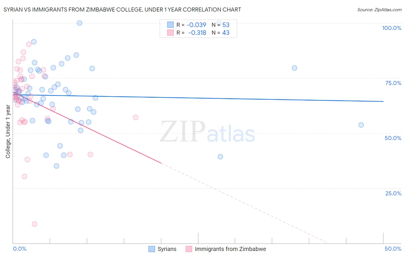 Syrian vs Immigrants from Zimbabwe College, Under 1 year