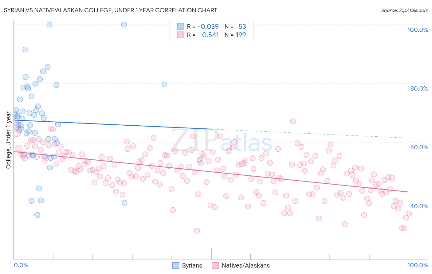 Syrian vs Native/Alaskan College, Under 1 year