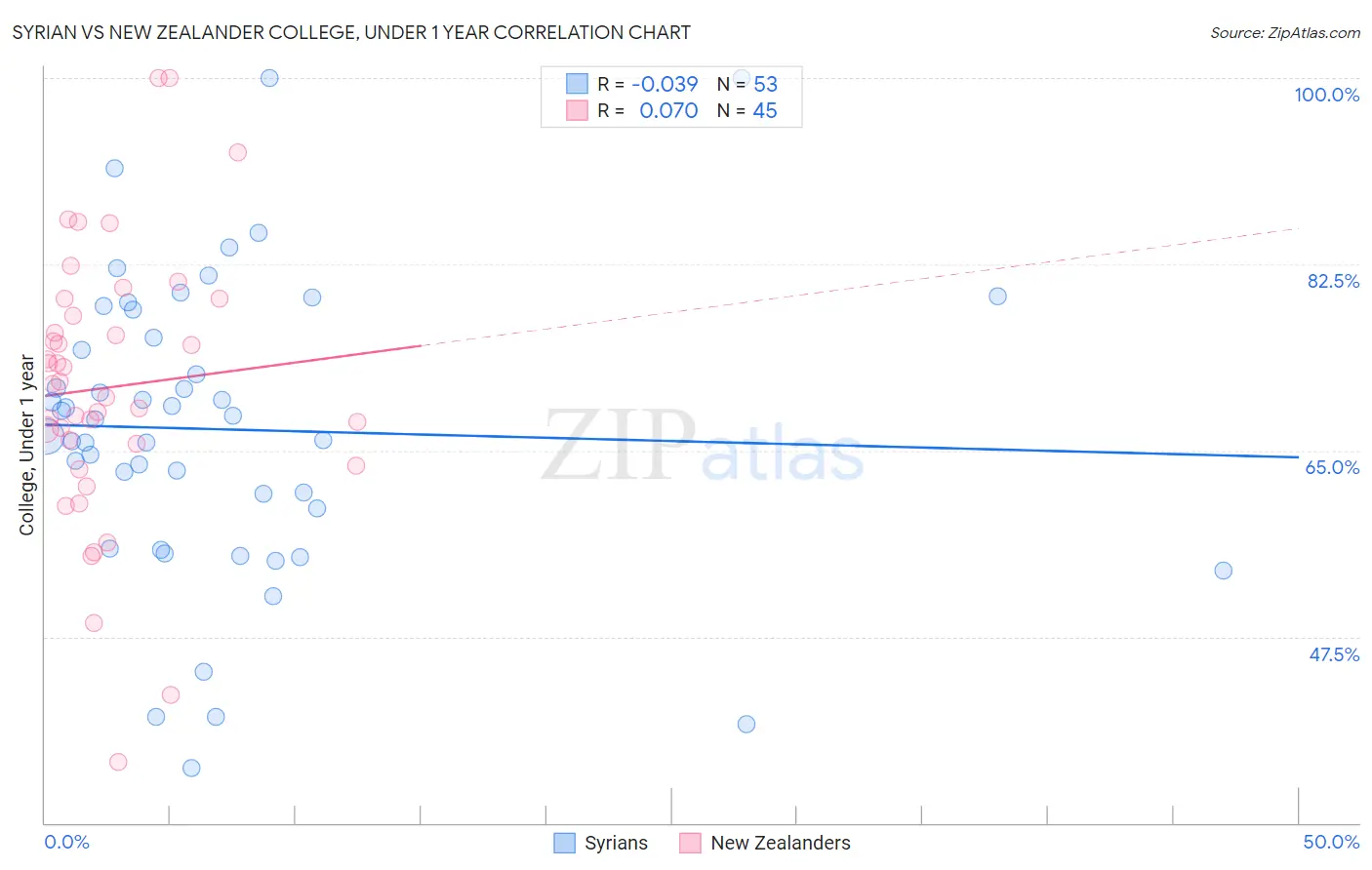 Syrian vs New Zealander College, Under 1 year
