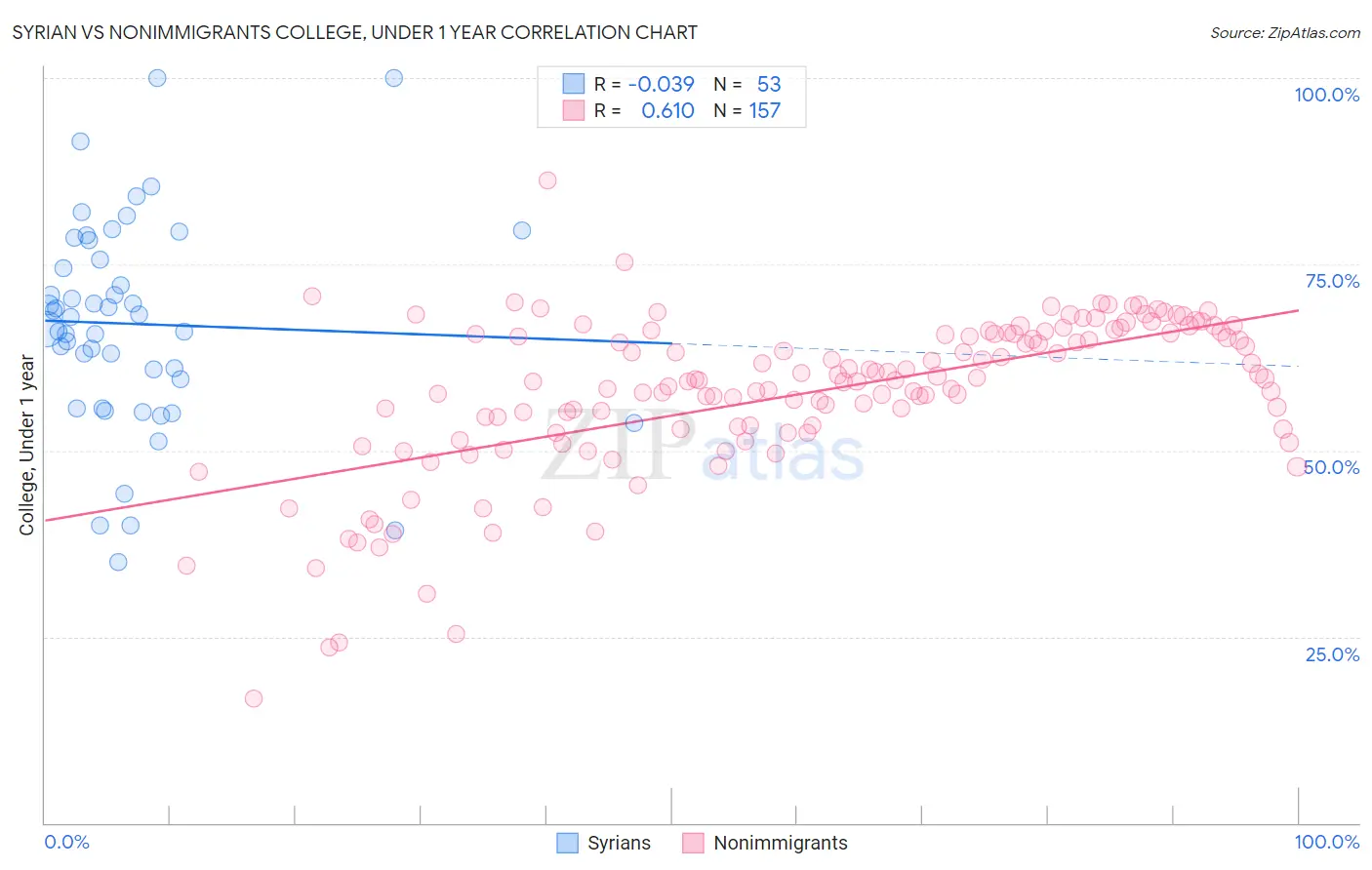 Syrian vs Nonimmigrants College, Under 1 year