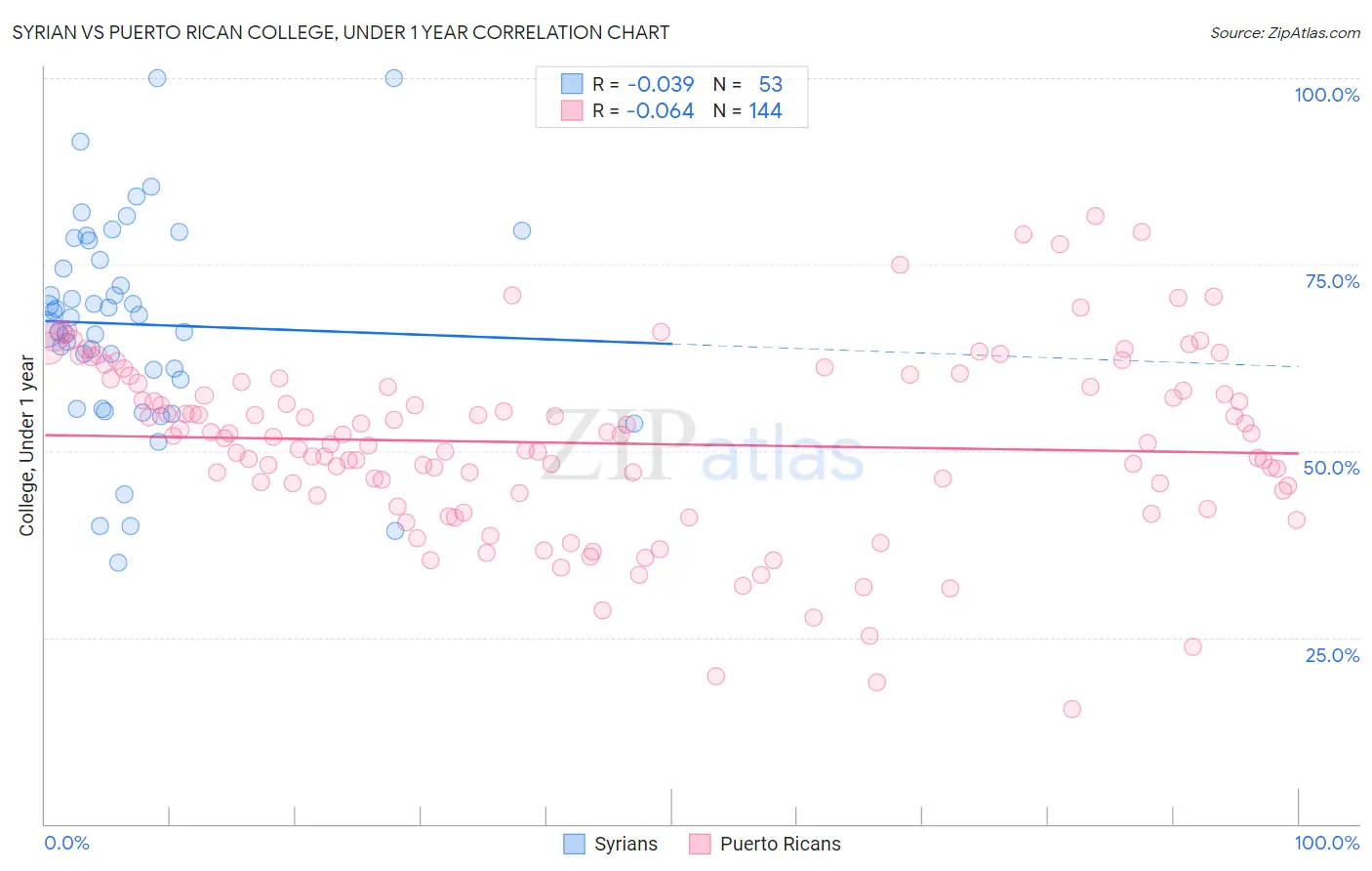 Syrian vs Puerto Rican College, Under 1 year
