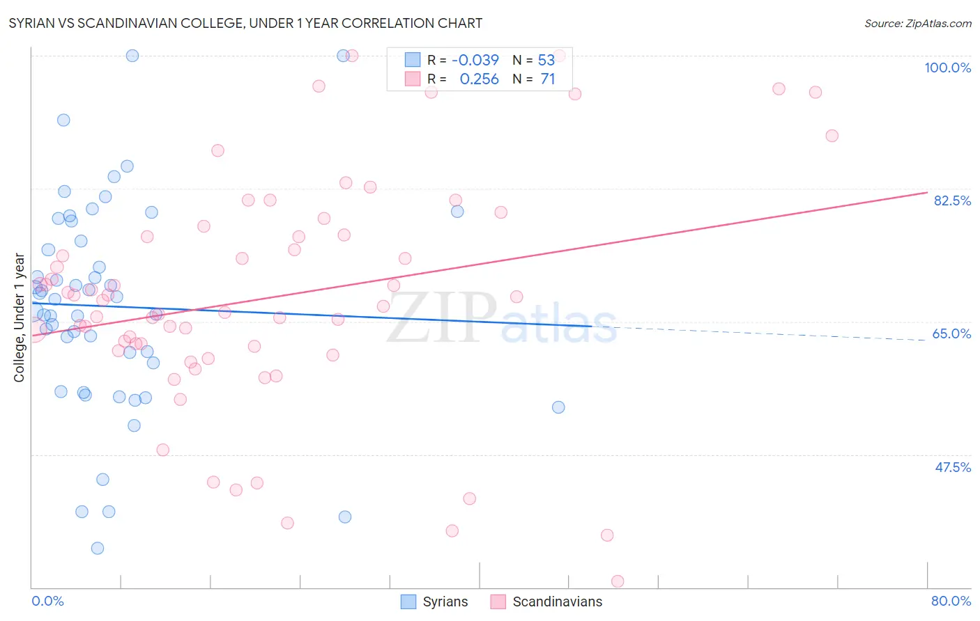 Syrian vs Scandinavian College, Under 1 year