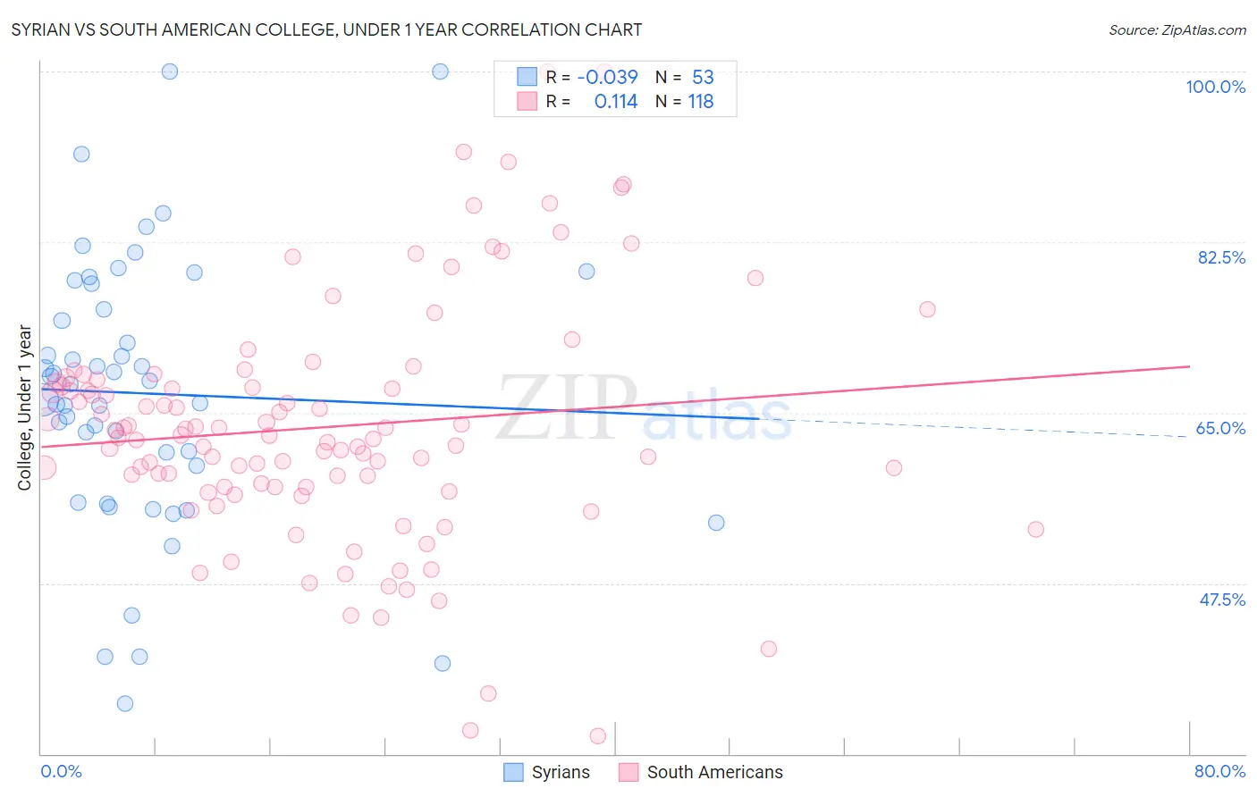 Syrian vs South American College, Under 1 year