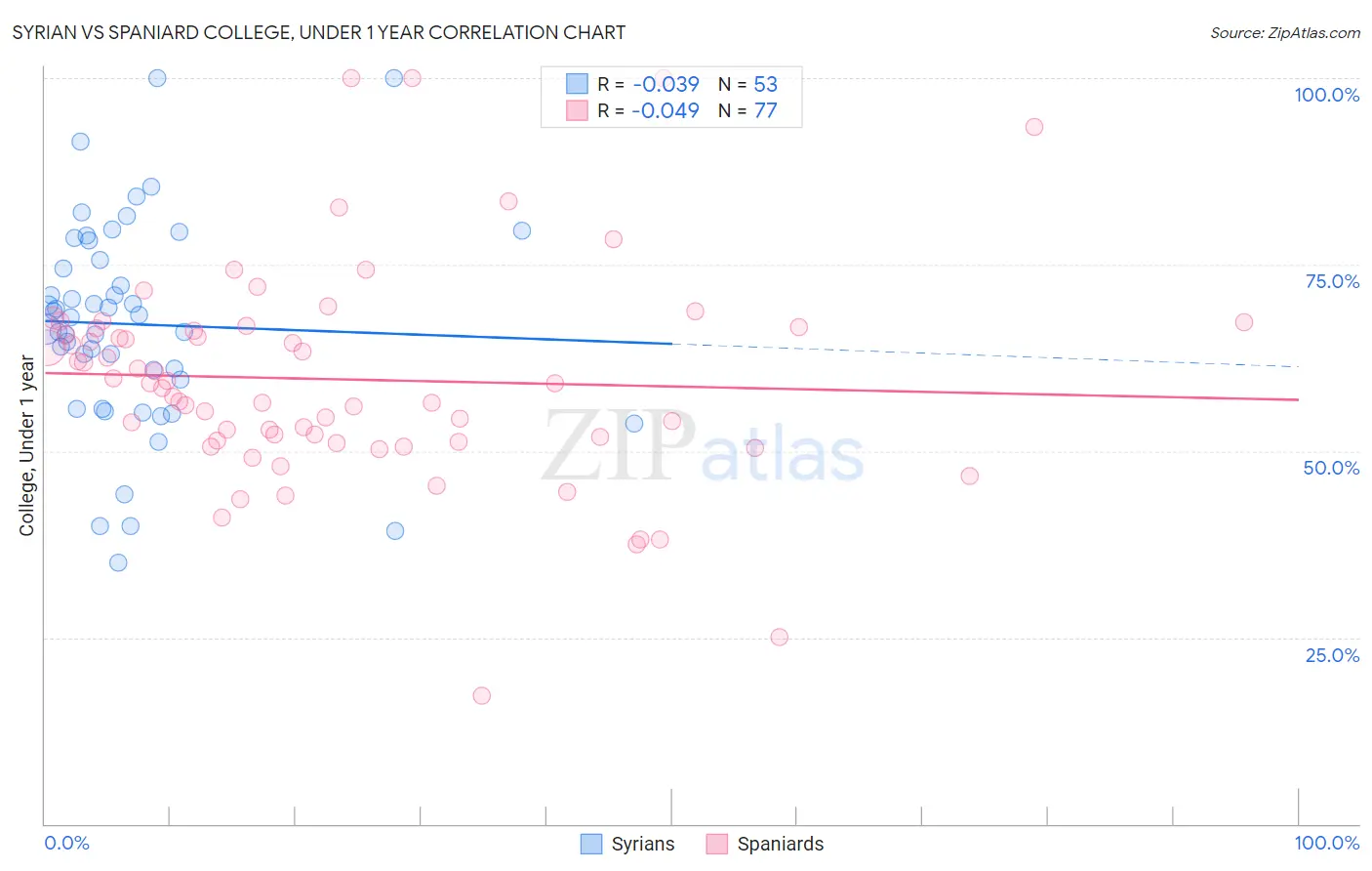Syrian vs Spaniard College, Under 1 year
